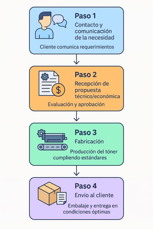 proceso de fabricacion personalizada de toner